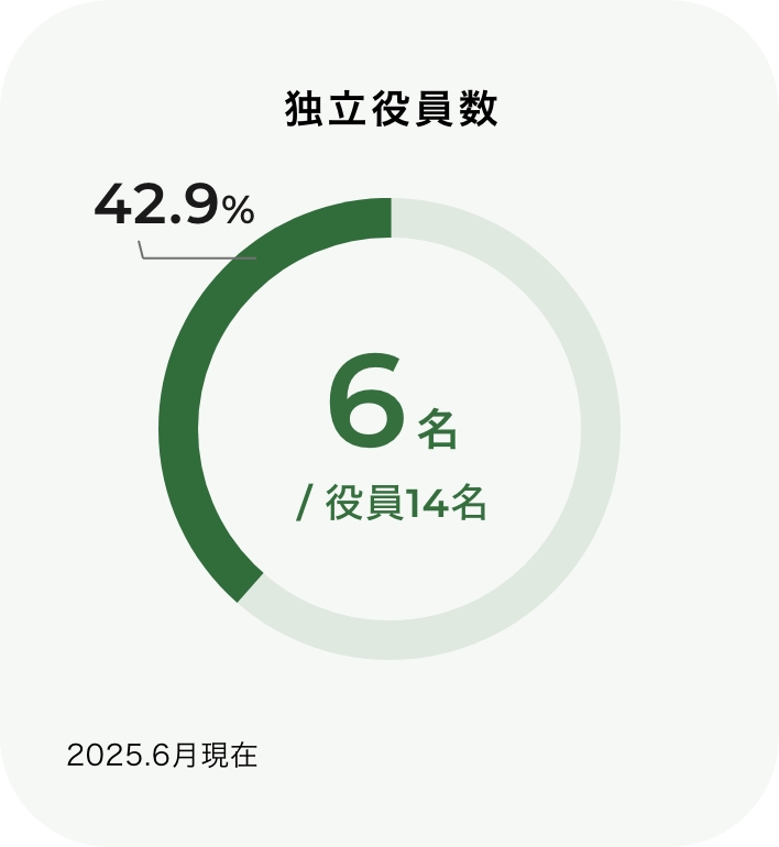 Governance indicators