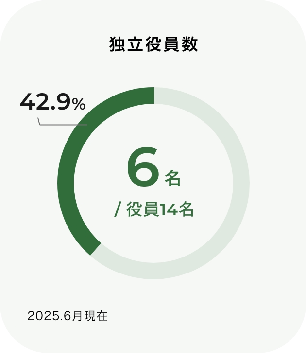 Governance indicators