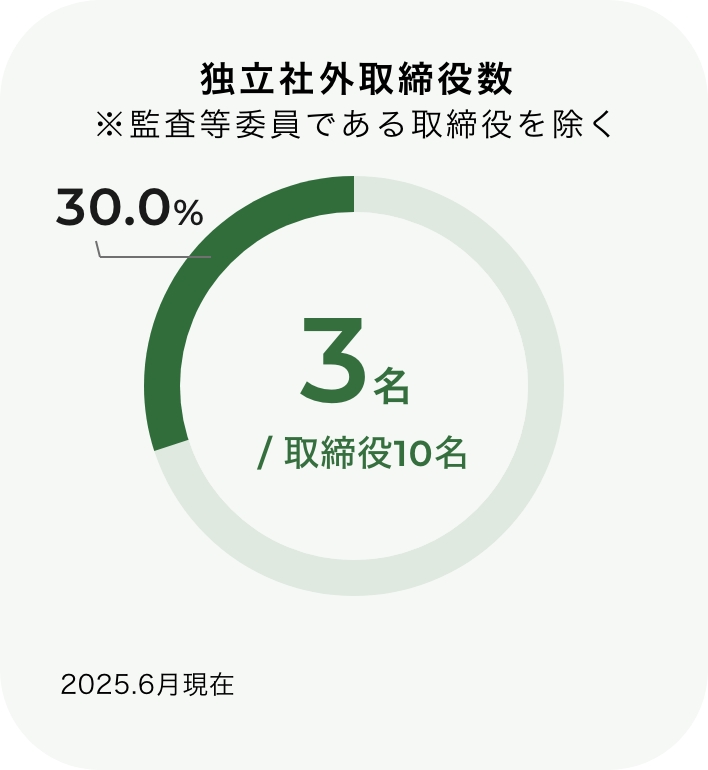 Governance indicators