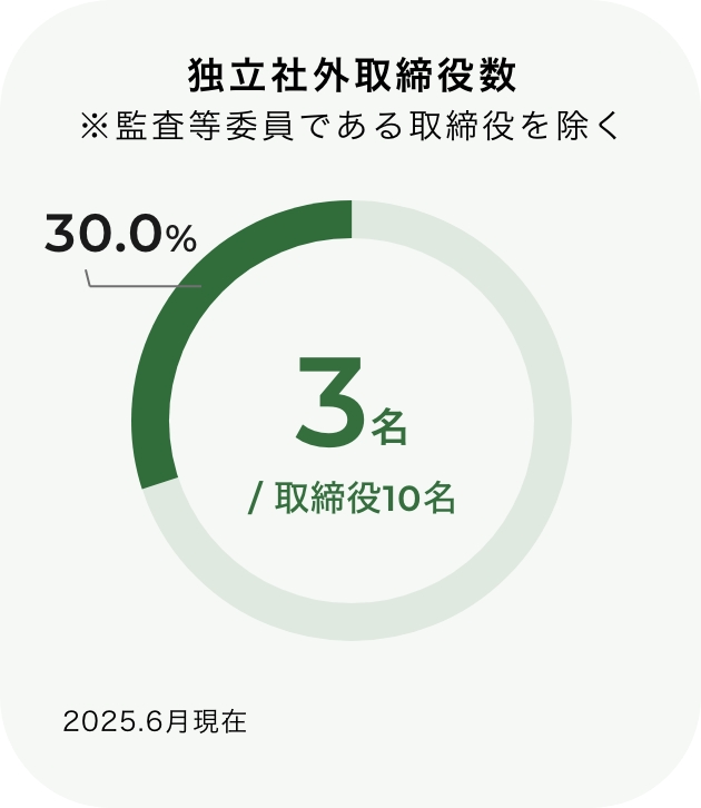 Governance indicators