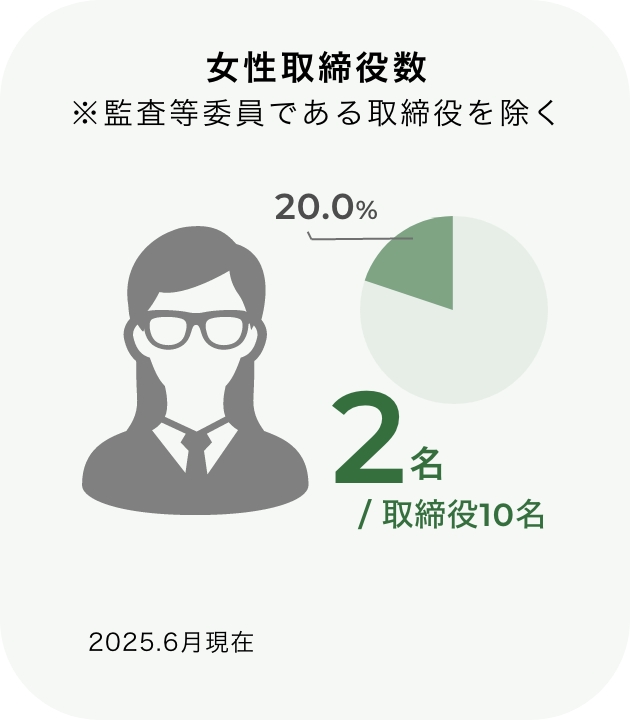 Governance indicators