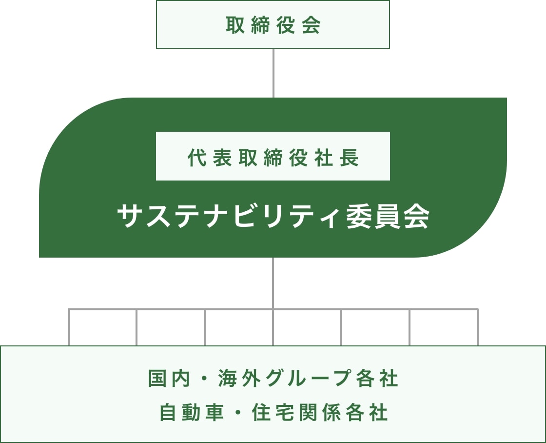 サステナビリティ推進体制