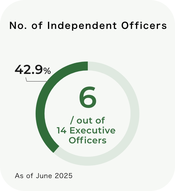 Governance indicators