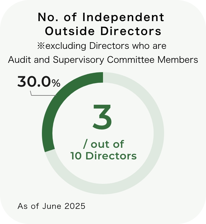 Governance indicators