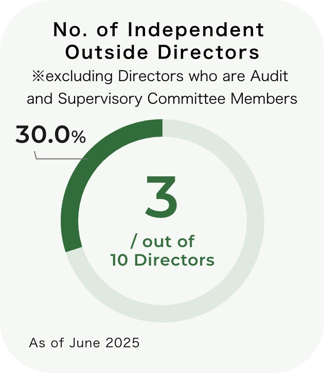 Governance indicators
