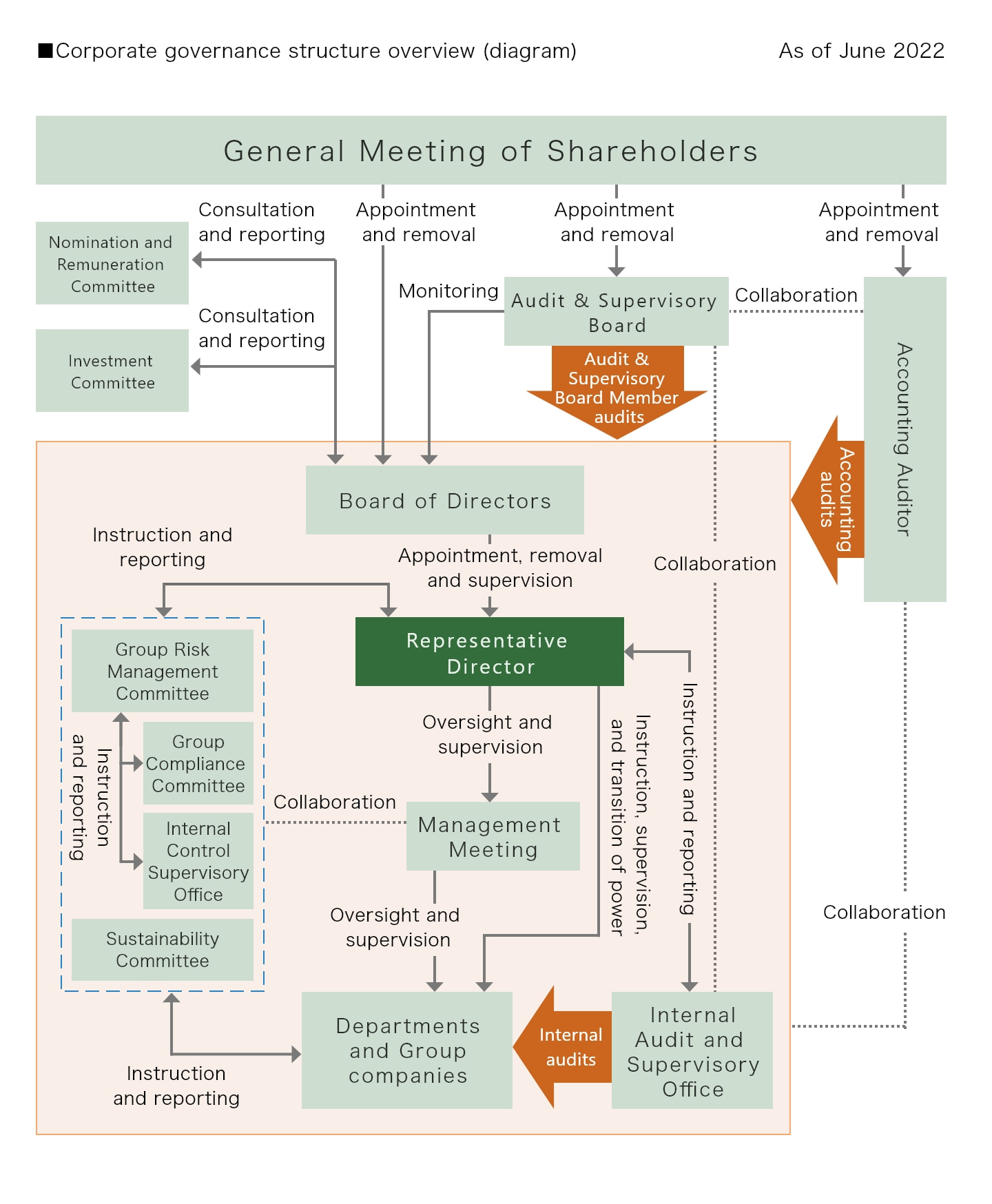 Corporate governance structure overview (diagram)