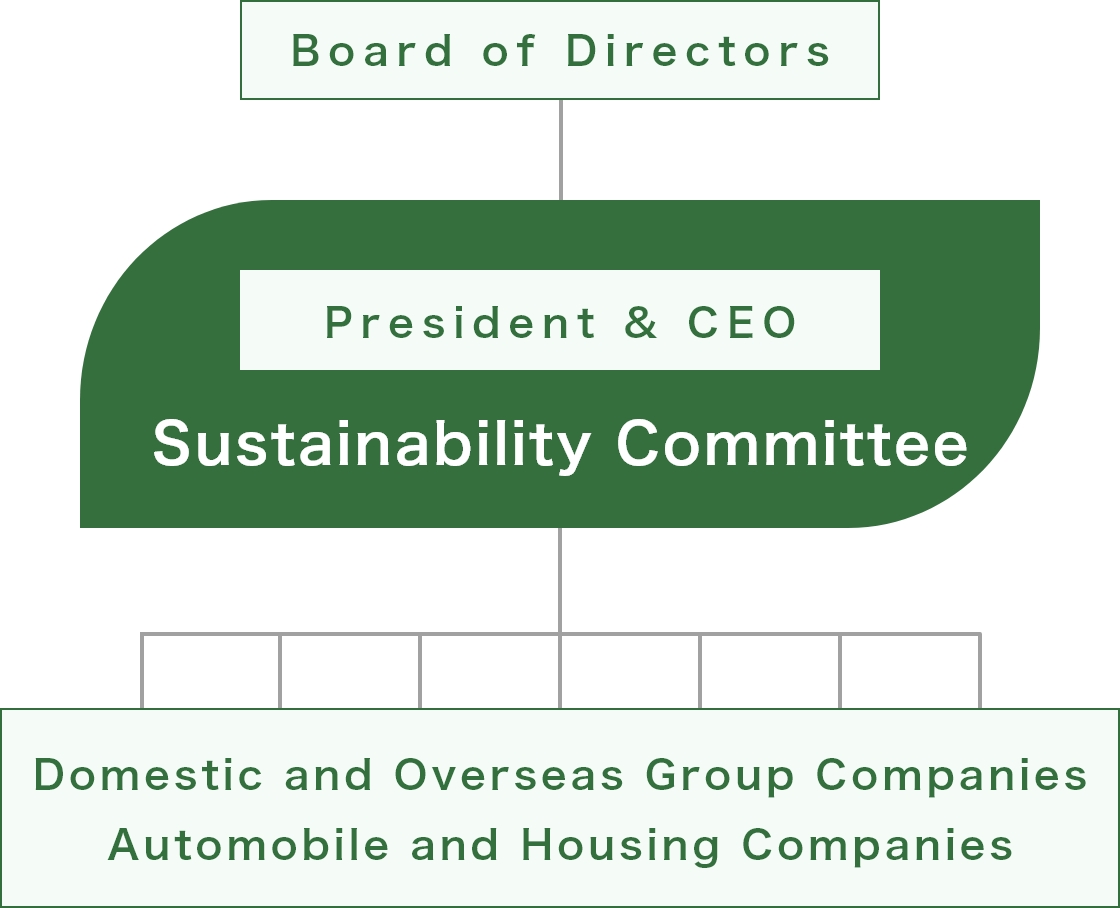 Sustainability Promotion Structure